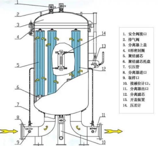 聚结分离器结构图