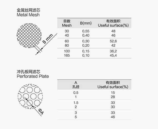 双联过滤器不同滤芯