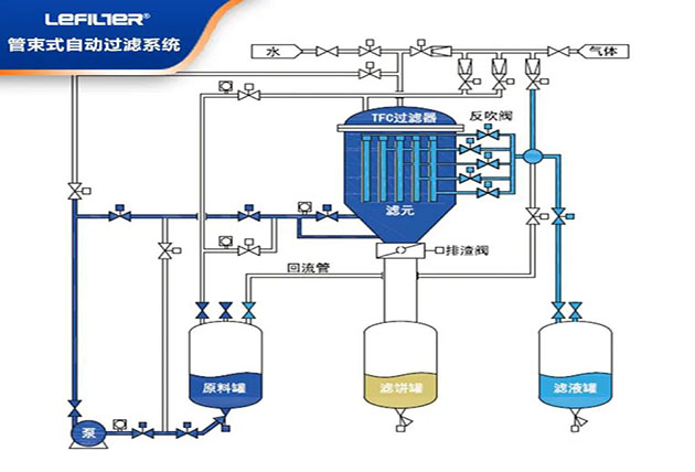 管束式自动过滤系统——多用途的流体净化设备（下篇）